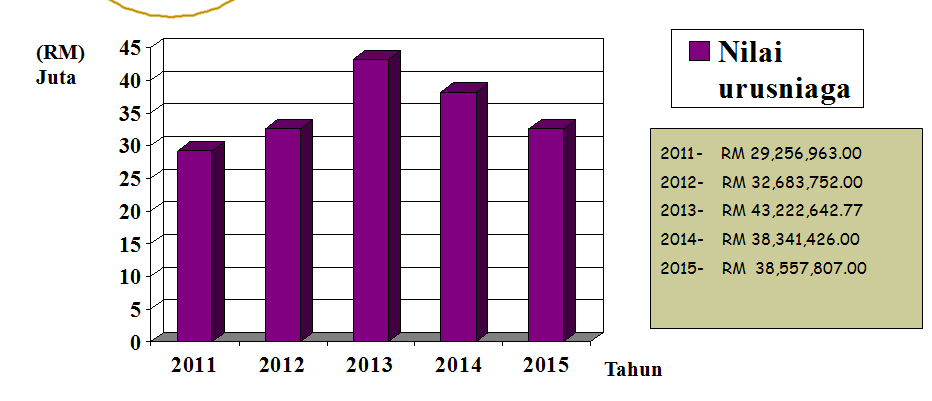 nilai urusniaga_2008_2012
